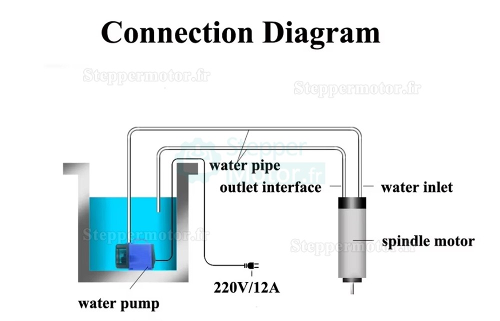 1,5kW 110V/220V Kit moteur de broche refroidi par eau huajiang1.5 + H100-1.5C2/S2 avec variateur de fr&eacute;quence et pompe &agrave; eau et 13 pi&egrave;ces pinces ER20 et support